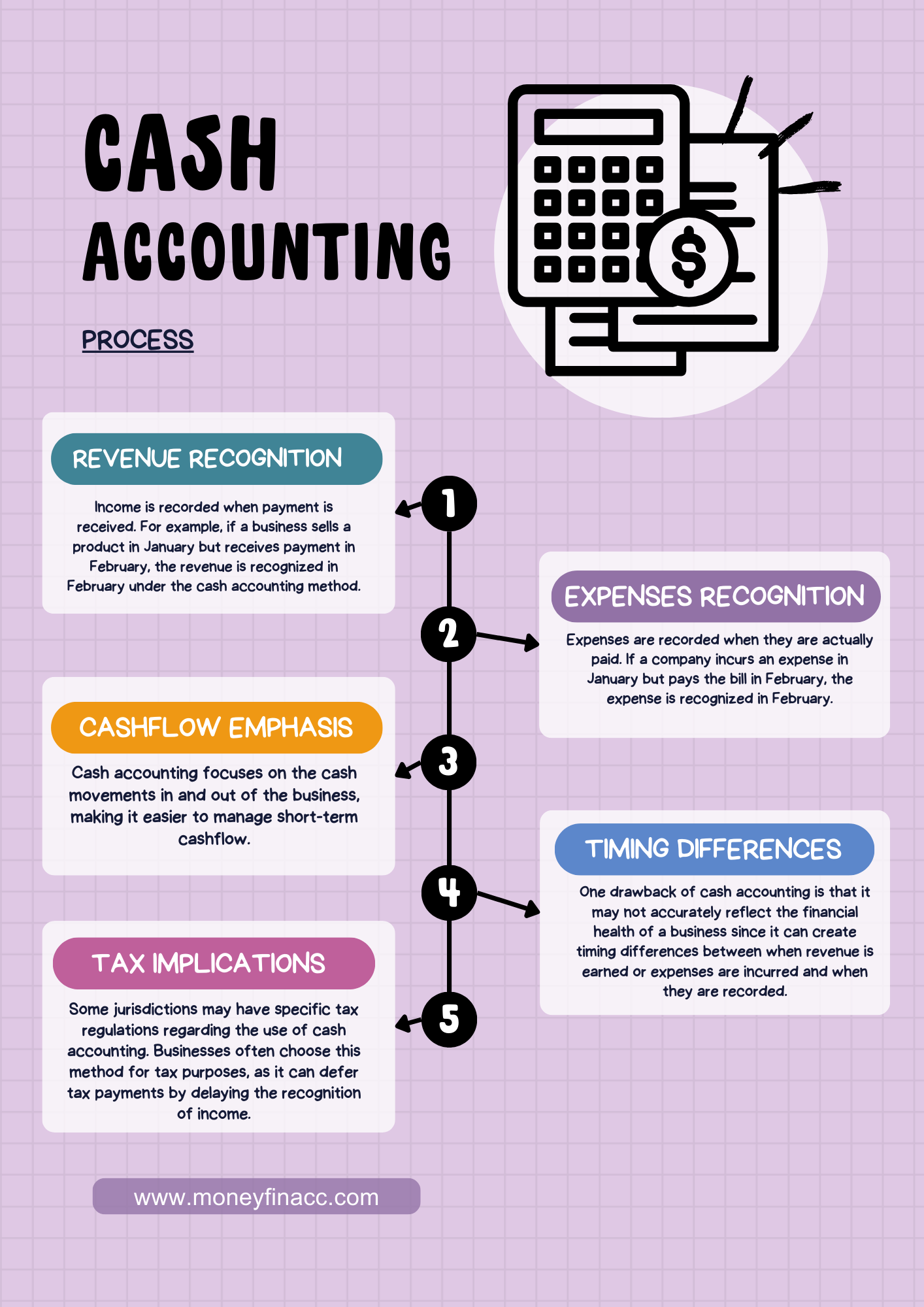 Cash accounting method